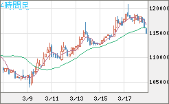 ビットコイン/円チャート（XBT/JPY）4時間足