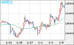 ビットコイン/円チャート（XBT/JPY）4時間足