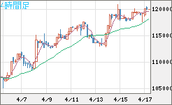 ビットコイン/円チャート（XBT/JPY）4時間足