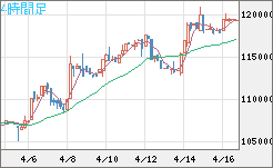 ビットコイン/円チャート（XBT/JPY）4時間足