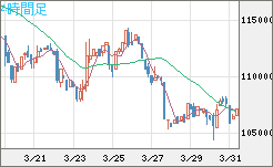 ビットコイン/円チャート（XBT/JPY）4時間足