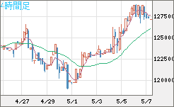ビットコイン/円チャート（XBT/JPY）4時間足