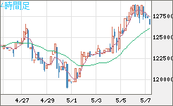ビットコイン/円チャート（XBT/JPY）4時間足