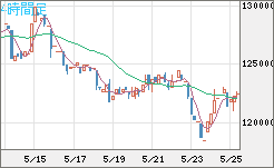 ビットコイン/円チャート（XBT/JPY）4時間足