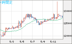 ビットコイン/円チャート（XBT/JPY）4時間足