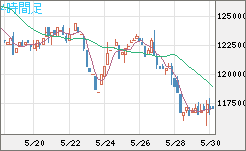 ビットコイン/円チャート（XBT/JPY）4時間足