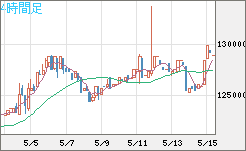 ビットコイン/円チャート（XBT/JPY）4時間足