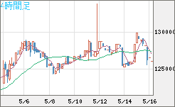 ビットコイン/円チャート（XBT/JPY）4時間足