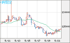ビットコイン/円チャート（XBT/JPY）4時間足