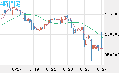 ビットコイン/円チャート（XBT/JPY）4時間足