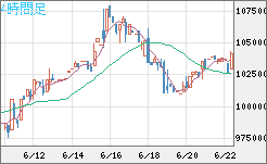ビットコイン/円チャート（XBT/JPY）4時間足