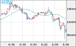 ビットコイン/円チャート（XBT/JPY）4時間足