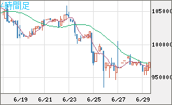 ビットコイン/円チャート（XBT/JPY）4時間足