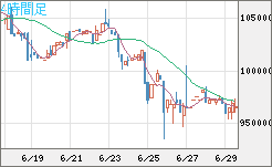 ビットコイン/円チャート（XBT/JPY）4時間足