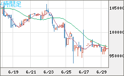 ビットコイン/円チャート（XBT/JPY）4時間足