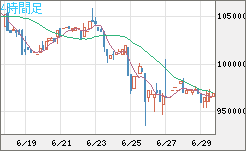 ビットコイン/円チャート（XBT/JPY）4時間足