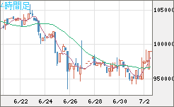 ビットコイン/円チャート（XBT/JPY）4時間足