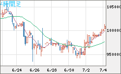 ビットコイン/円チャート（XBT/JPY）4時間足