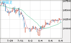 ビットコイン/円チャート（XBT/JPY）4時間足