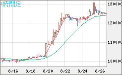 ビットコイン/円チャート（XBT/JPY）4時間足