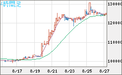 ビットコイン/円チャート（XBT/JPY）4時間足