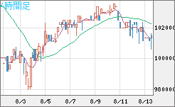 ビットコイン/円チャート（XBT/JPY）4時間足