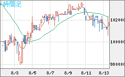 ビットコイン/円チャート（XBT/JPY）4時間足
