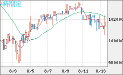 ビットコイン/円チャート（XBT/JPY）4時間足