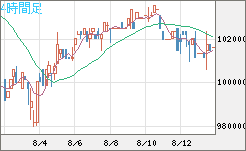 ビットコイン/円チャート（XBT/JPY）4時間足