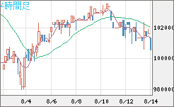 ビットコイン/円チャート（XBT/JPY）4時間足