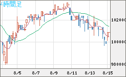 ビットコイン/円チャート（XBT/JPY）4時間足