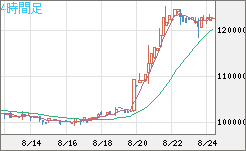 ビットコイン/円チャート（XBT/JPY）4時間足