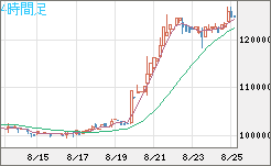 ビットコイン/円チャート（XBT/JPY）4時間足