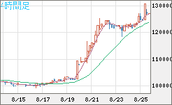 ビットコイン/円チャート（XBT/JPY）4時間足