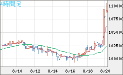 ビットコイン/円チャート（XBT/JPY）4時間足