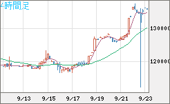 ビットコイン/円チャート（XBT/JPY）4時間足
