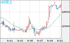 ビットコイン/円チャート（XBT/JPY）4時間足