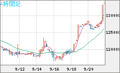 ビットコイン/円チャート（XBT/JPY）4時間足