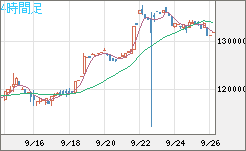 ビットコイン/円チャート（XBT/JPY）4時間足
