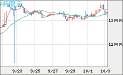 ビットコイン/円チャート（XBT/JPY）4時間足