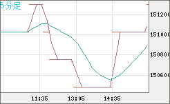 ビットコイン/円チャート（XBT/JPY）5分足