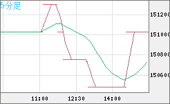 ビットコイン/円チャート（XBT/JPY）5分足