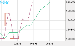 ビットコイン/円チャート（XBT/JPY）5分足