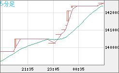 ビットコイン/円チャート（XBT/JPY）5分足