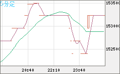 ビットコイン/円チャート（XBT/JPY）5分足