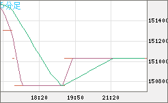 ビットコイン/円チャート（XBT/JPY）5分足