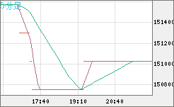 ビットコイン/円チャート（XBT/JPY）5分足