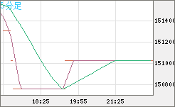 ビットコイン/円チャート（XBT/JPY）5分足