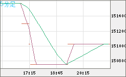 ビットコイン/円チャート（XBT/JPY）5分足