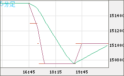 ビットコイン/円チャート（XBT/JPY）5分足